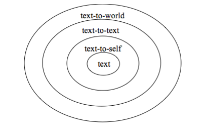 Concentric Circles of Connection