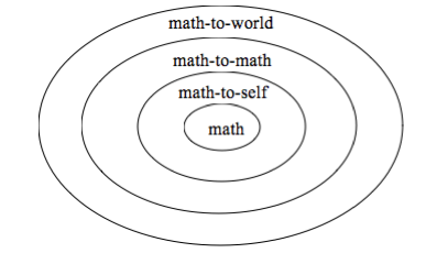 Concentric Circles of Connection in Math